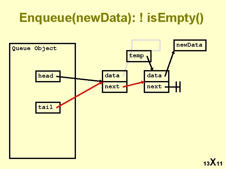 Enqueue(new. Data): ! is. Empty() new. Data Queue Object temp head data next tail