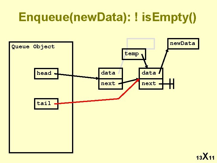 Enqueue(new. Data): ! is. Empty() new. Data Queue Object temp head data next tail