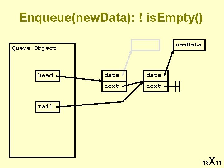 Enqueue(new. Data): ! is. Empty() new. Data Queue Object head data next tail 13