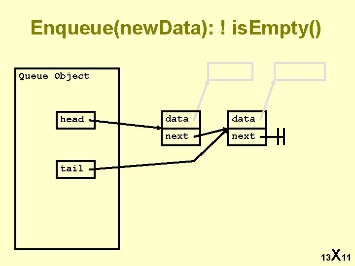 Enqueue(new. Data): ! is. Empty() Queue Object head data next tail 13 X 11