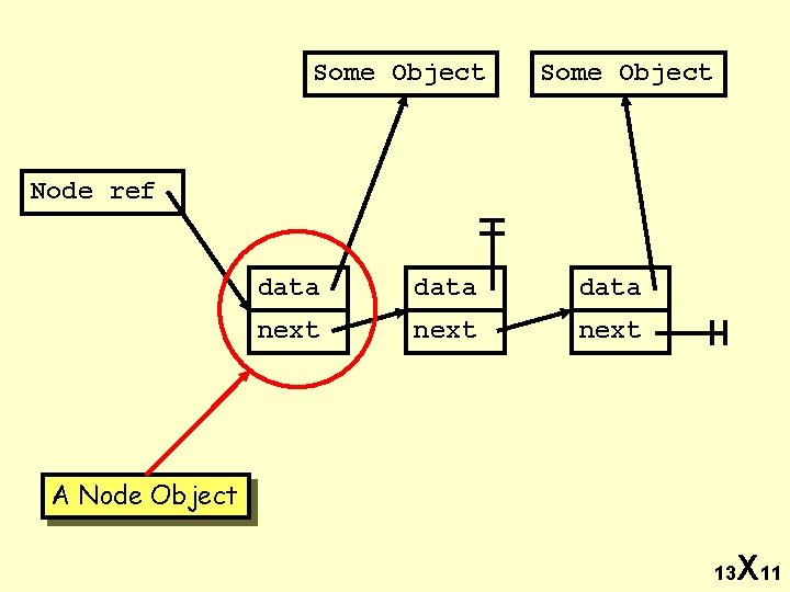 Some Object Node ref data next A Node Object 13 X 11 