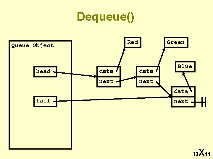 Dequeue() Red Queue Object head Green data next Blue data tail next 13 X