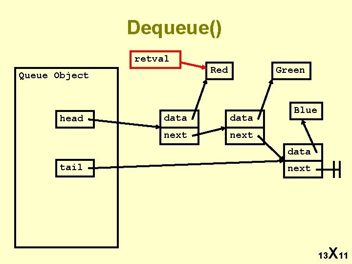 Dequeue() retval Queue Object head Red Green data next Blue data tail next 13