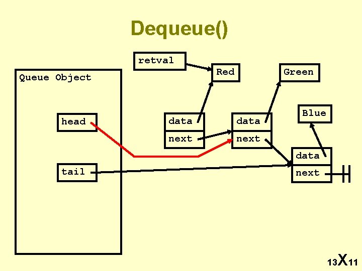 Dequeue() retval Queue Object head Red Green data next Blue data tail next 13
