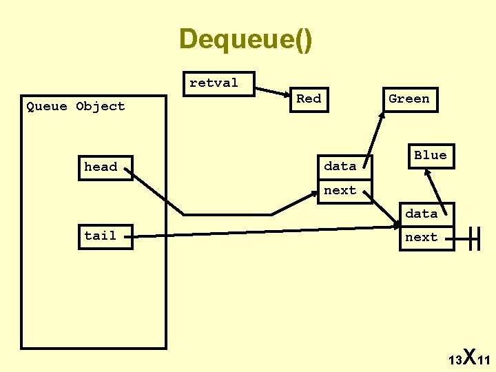 Dequeue() retval Queue Object head Red Green data Blue next data tail next 13