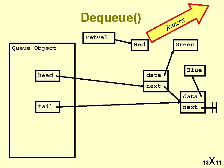 Dequeue() retval Queue Object head rn u t Re Red Green data Blue next