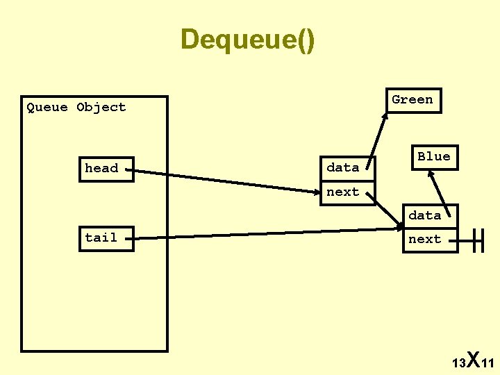 Dequeue() Green Queue Object head data Blue next data tail next 13 X 11