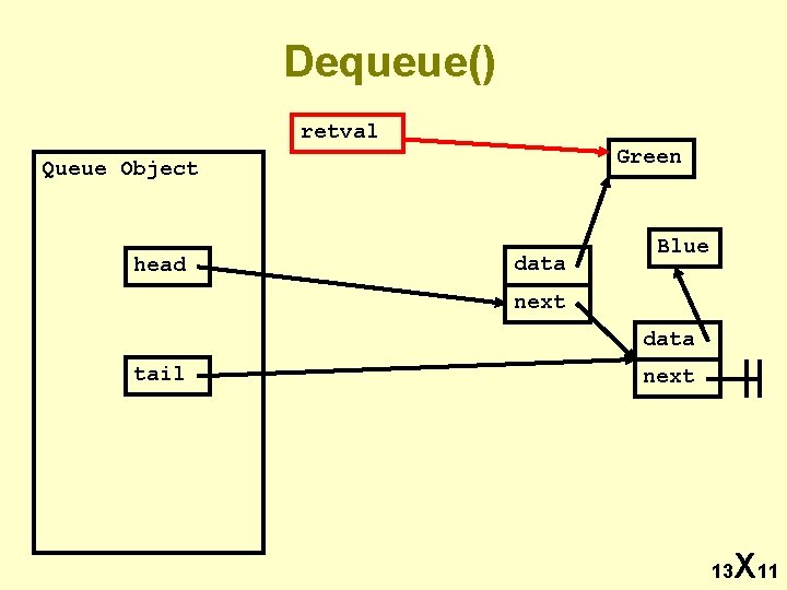 Dequeue() retval Green Queue Object head data Blue next data tail next 13 X