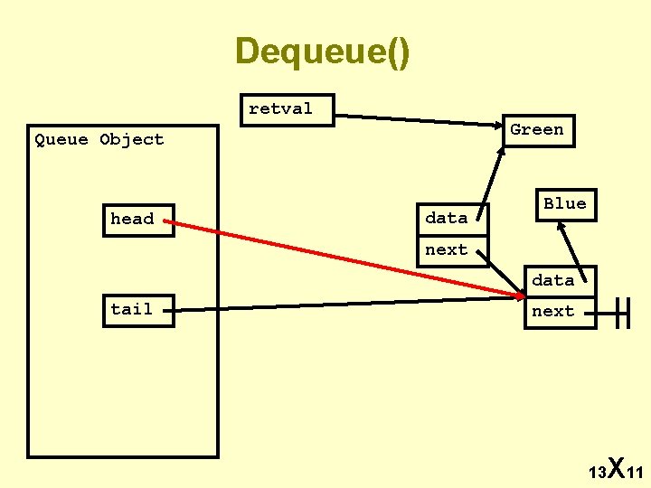 Dequeue() retval Green Queue Object head data Blue next data tail next 13 X