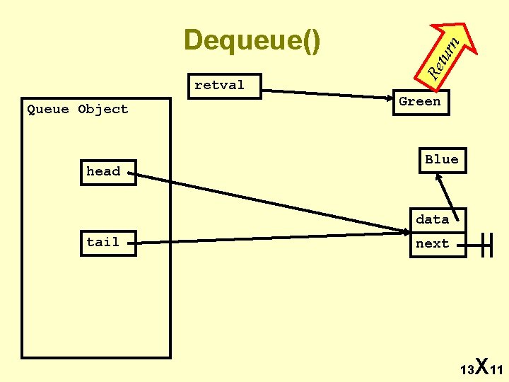 retval Queue Object head tur n Re Dequeue() Green Blue data tail next 13