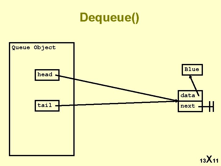 Dequeue() Queue Object head Blue data tail next 13 X 11 
