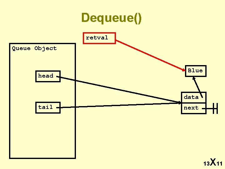 Dequeue() retval Queue Object head Blue data tail next 13 X 11 