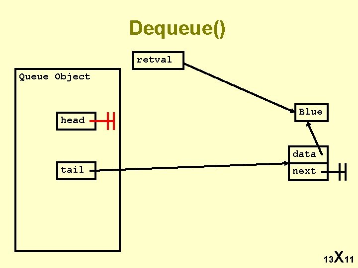 Dequeue() retval Queue Object head Blue data tail next 13 X 11 