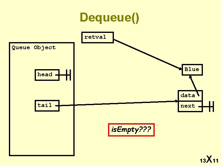 Dequeue() retval Queue Object Blue head data tail next is. Empty? ? ? 13