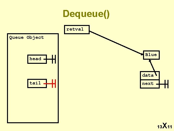 Dequeue() retval Queue Object head Blue data tail next 13 X 11 