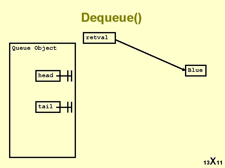 Dequeue() retval Queue Object head Blue tail 13 X 11 