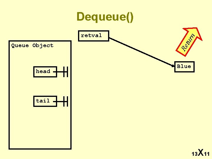 head tur Queue Object Re retval n Dequeue() Blue tail 13 X 11 