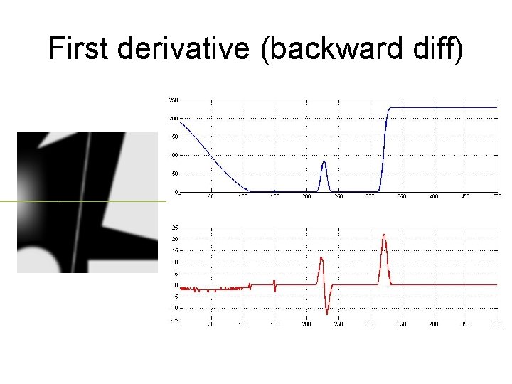 First derivative (backward diff) 