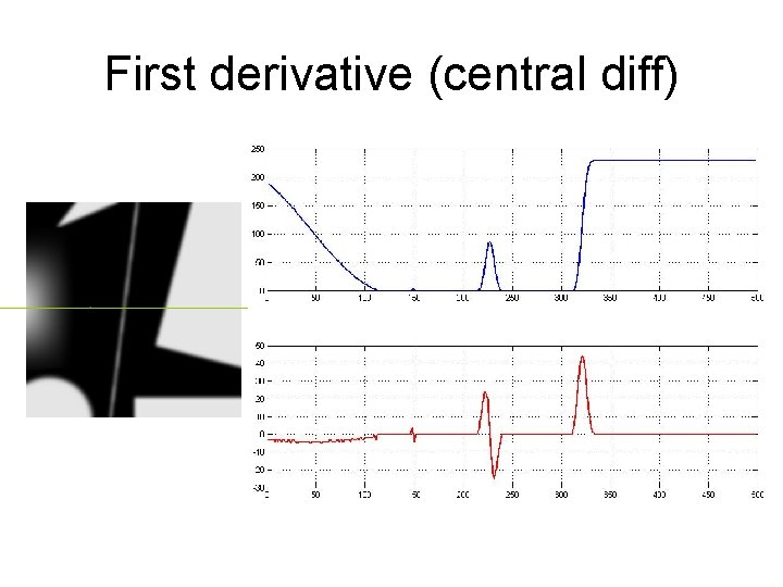 First derivative (central diff) 