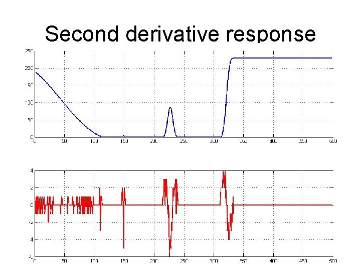 Second derivative response 