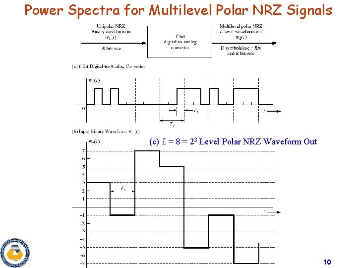 Power Spectra for Multilevel Polar NRZ Signals (c) L = 8 = 23 Level