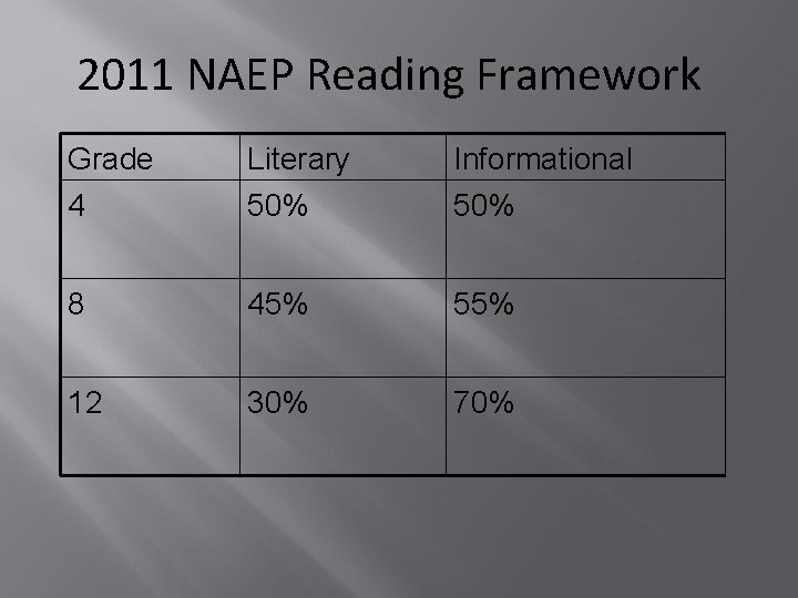 2011 NAEP Reading Framework Grade Literary Informational 4 50% 8 45% 55% 12 30% 2011 NAEP Reading Framework Grade Literary Informational 4 50% 8 45% 55% 12 30%
