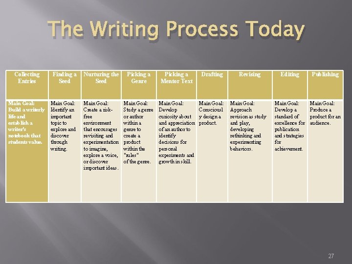 The Writing Process Today Collecting Entries Finding a Seed Nurturing the Seed Picking a The Writing Process Today Collecting Entries Finding a Seed Nurturing the Seed Picking a