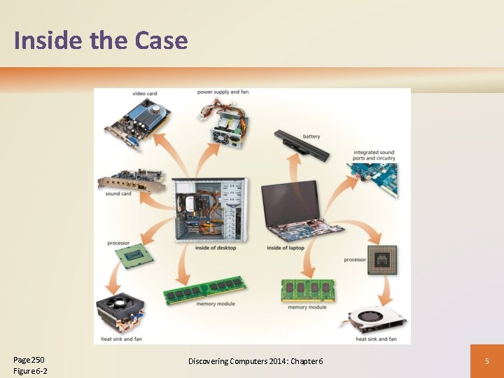 Inside the Case Page 250 Figure 6 -2 Discovering Computers 2014: Chapter 6 5 Inside the Case Page 250 Figure 6 -2 Discovering Computers 2014: Chapter 6 5