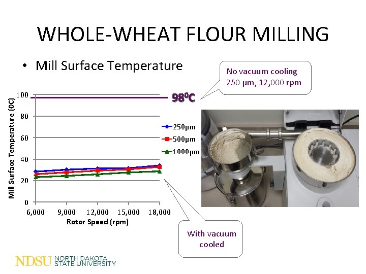 WHOLE-WHEAT FLOUR MILLING Mill Surface Temperature (0 C) • Mill Surface Temperature 100 No WHOLE-WHEAT FLOUR MILLING Mill Surface Temperature (0 C) • Mill Surface Temperature 100 No