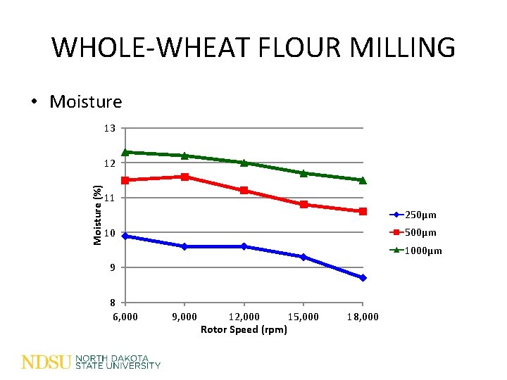 WHOLE-WHEAT FLOUR MILLING • Moisture 13 Moisture (%) 12 11 250μm 500μm 10 1000μm WHOLE-WHEAT FLOUR MILLING • Moisture 13 Moisture (%) 12 11 250μm 500μm 10 1000μm