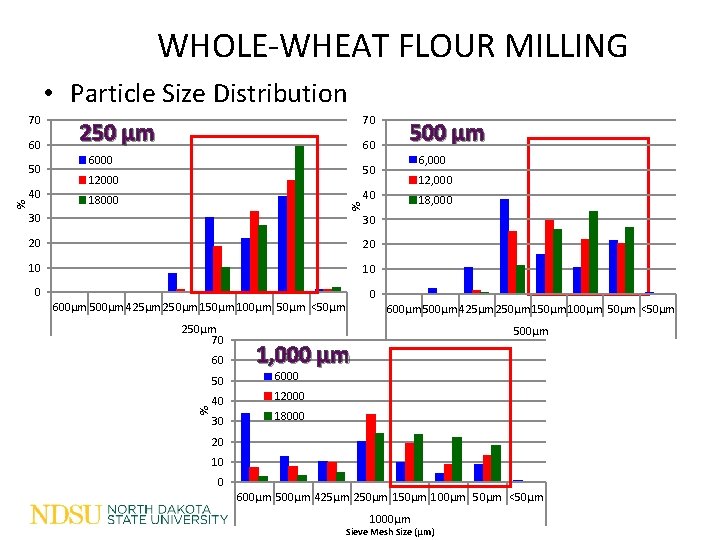 WHOLE-WHEAT FLOUR MILLING • Particle Size Distribution 60 40 250 μm 60 6000 500 WHOLE-WHEAT FLOUR MILLING • Particle Size Distribution 60 40 250 μm 60 6000 500