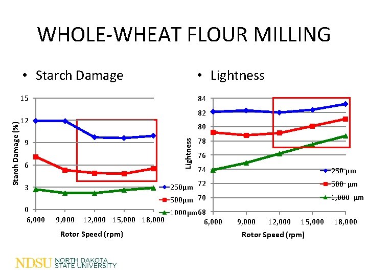 • Starch Damage • Lightness 15 84 82 12 9 6 3 0 • Starch Damage • Lightness 15 84 82 12 9 6 3 0