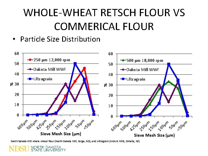WHOLE-WHEAT RETSCH FLOUR VS COMMERICAL FLOUR • Particle Size Distribution 60 40 0 0 WHOLE-WHEAT RETSCH FLOUR VS COMMERICAL FLOUR • Particle Size Distribution 60 40 0 0