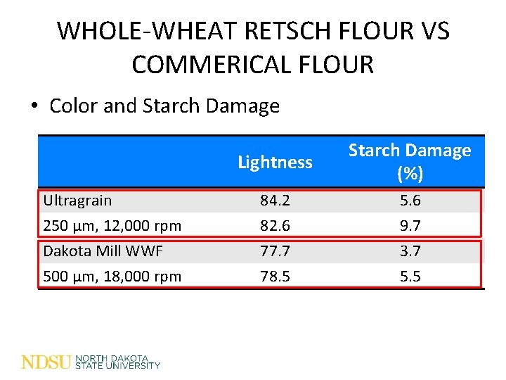 WHOLE-WHEAT RETSCH FLOUR VS COMMERICAL FLOUR • Color and Starch Damage Ultragrain 250 µm, WHOLE-WHEAT RETSCH FLOUR VS COMMERICAL FLOUR • Color and Starch Damage Ultragrain 250 µm,