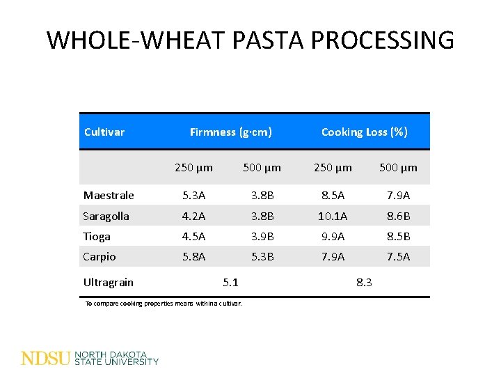 WHOLE-WHEAT PASTA PROCESSING Cultivar Firmness (g∙cm) Cooking Loss (%) 250 µm 500 µm Maestrale WHOLE-WHEAT PASTA PROCESSING Cultivar Firmness (g∙cm) Cooking Loss (%) 250 µm 500 µm Maestrale