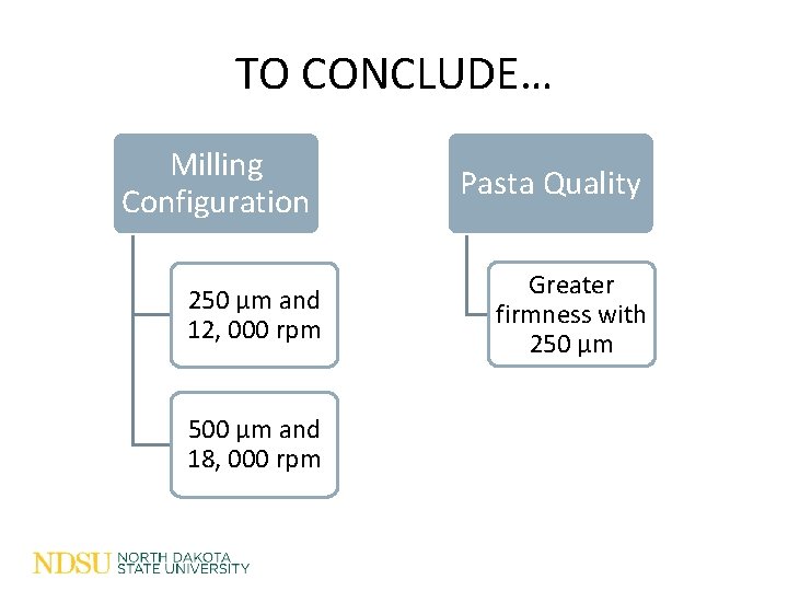 TO CONCLUDE… Milling Configuration 250 µm and 12, 000 rpm 500 µm and 18, TO CONCLUDE… Milling Configuration 250 µm and 12, 000 rpm 500 µm and 18,