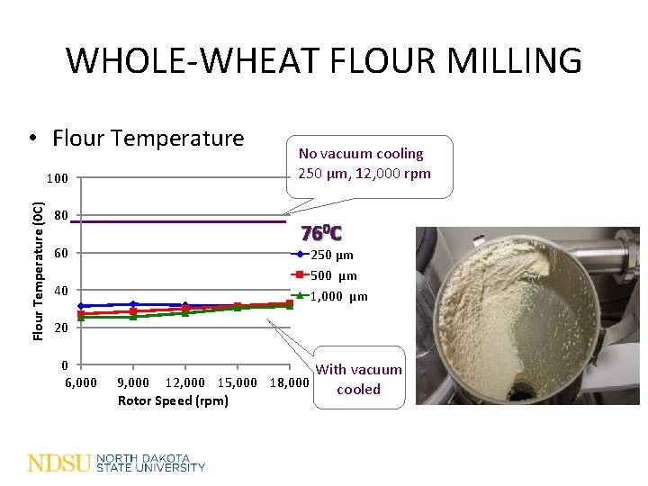 WHOLE-WHEAT FLOUR MILLING • Flour Temperature (0 C) 100 80 60 No vacuum cooling WHOLE-WHEAT FLOUR MILLING • Flour Temperature (0 C) 100 80 60 No vacuum cooling