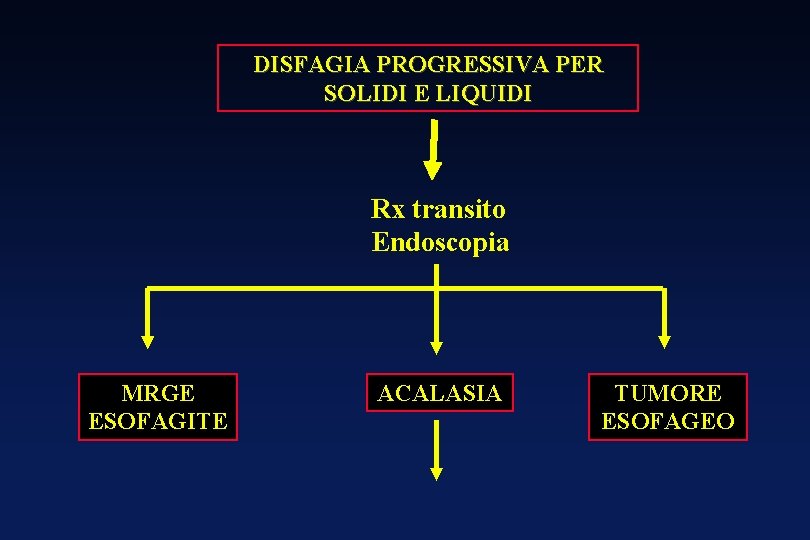 DISFAGIA PROGRESSIVA PER SOLIDI E LIQUIDI Rx transito Endoscopia MRGE ESOFAGITE ACALASIA TUMORE ESOFAGEO DISFAGIA PROGRESSIVA PER SOLIDI E LIQUIDI Rx transito Endoscopia MRGE ESOFAGITE ACALASIA TUMORE ESOFAGEO