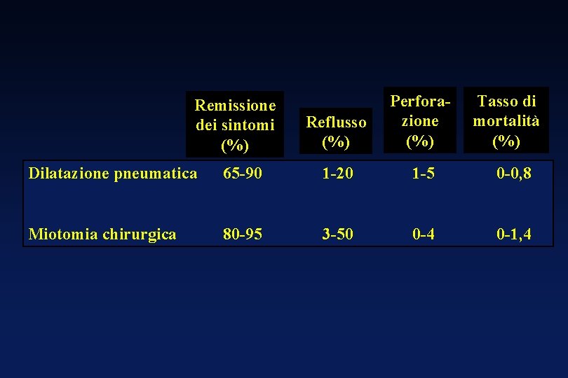 Remissione dei sintomi (%) Reflusso (%) Perforazione (%) Tasso di mortalità (%) Dilatazione pneumatica Remissione dei sintomi (%) Reflusso (%) Perforazione (%) Tasso di mortalità (%) Dilatazione pneumatica