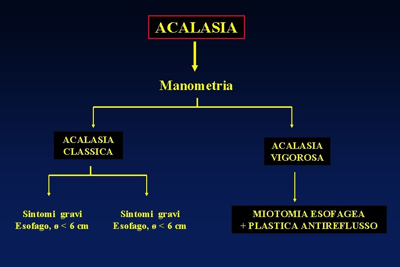 ACALASIA Manometria ACALASIA CLASSICA Sintomi gravi Esofago, ø < 6 cm ACALASIA VIGOROSA MIOTOMIA ACALASIA Manometria ACALASIA CLASSICA Sintomi gravi Esofago, ø < 6 cm ACALASIA VIGOROSA MIOTOMIA