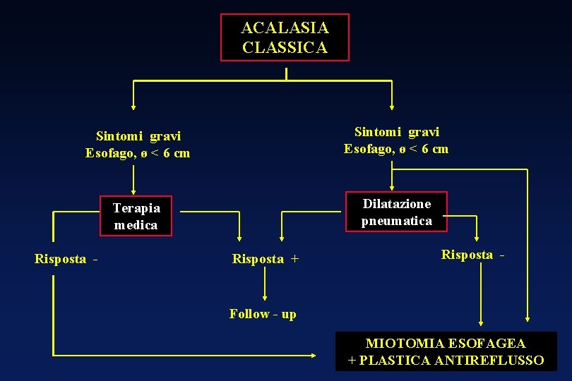 ACALASIA CLASSICA Sintomi gravi Esofago, ø < 6 cm Terapia medica Dilatazione pneumatica Risposta ACALASIA CLASSICA Sintomi gravi Esofago, ø < 6 cm Terapia medica Dilatazione pneumatica Risposta