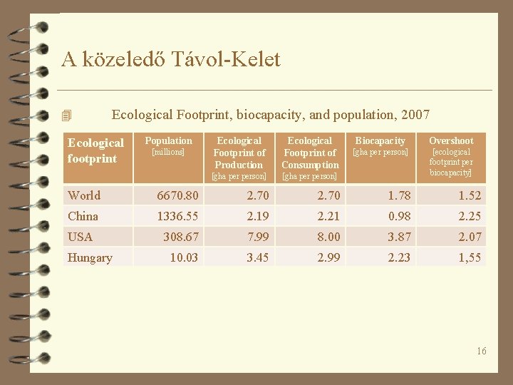 A közeledő Távol-Kelet 4 Ecological Footprint, biocapacity, and population, 2007 Ecological footprint Population [millions]