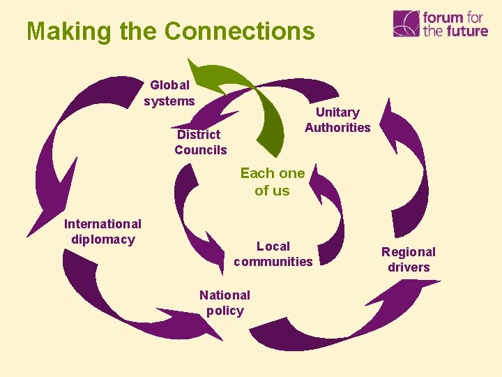 Making the Connections Global systems Unitary Authorities District Councils Each one of us International