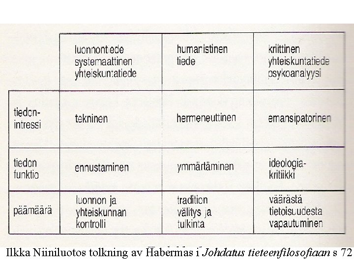 Ilkka Niiniluotos tolkning av Habermas i Johdatus tieteenfilosofiaan s 72 