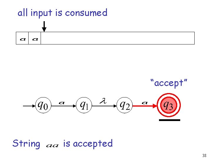 all input is consumed “accept” String is accepted 38 