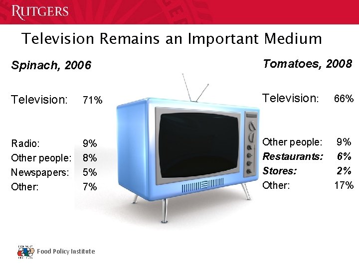 Television Remains an Important Medium Spinach, 2006 Tomatoes, 2008 Television: 71% Television: 66% Radio: