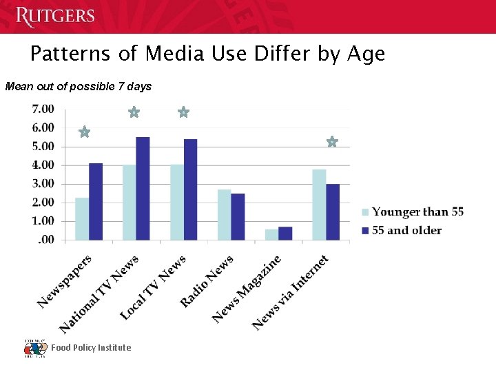Patterns of Media Use Differ by Age Mean out of possible 7 days Food