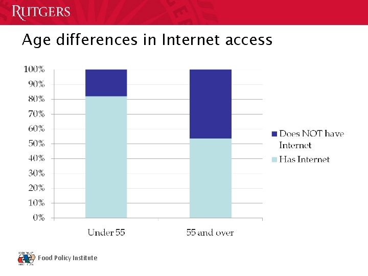 Age differences in Internet access Food Policy Institute 