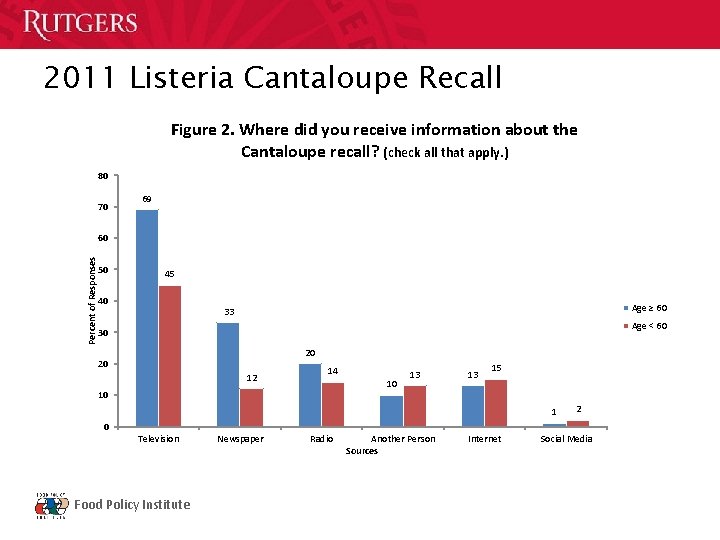 2011 Listeria Cantaloupe Recall Figure 2. Where did you receive information about the Cantaloupe