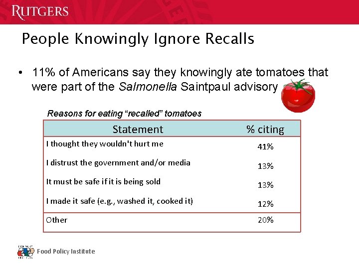 People Knowingly Ignore Recalls • 11% of Americans say they knowingly ate tomatoes that